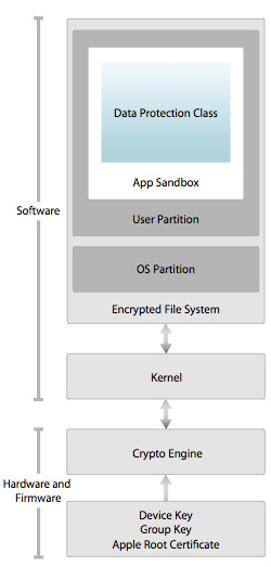 ios security architecture