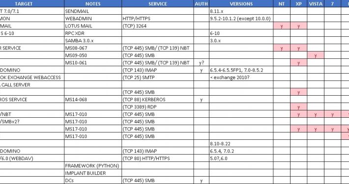 Shadow Brokers Exploit Table