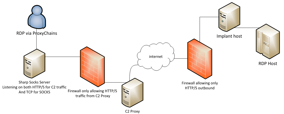 red team network diagram